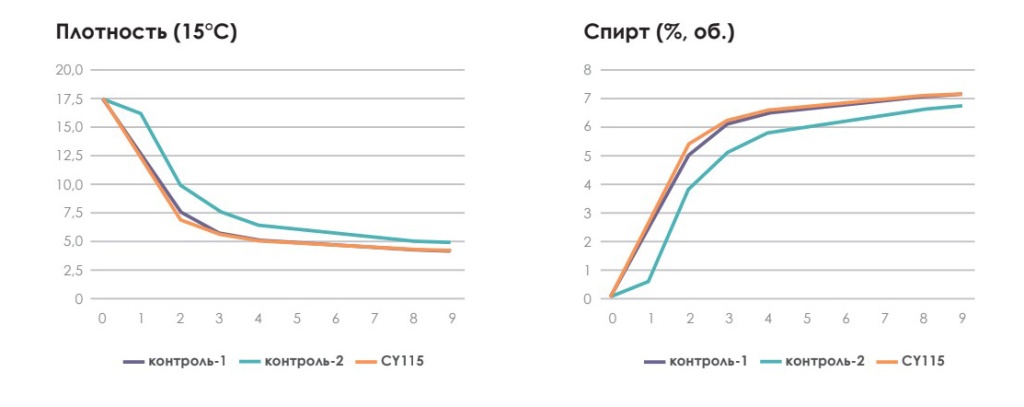 график брожения CY115