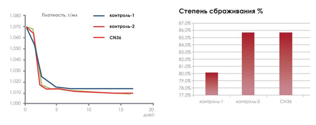 профиль брожения CN36