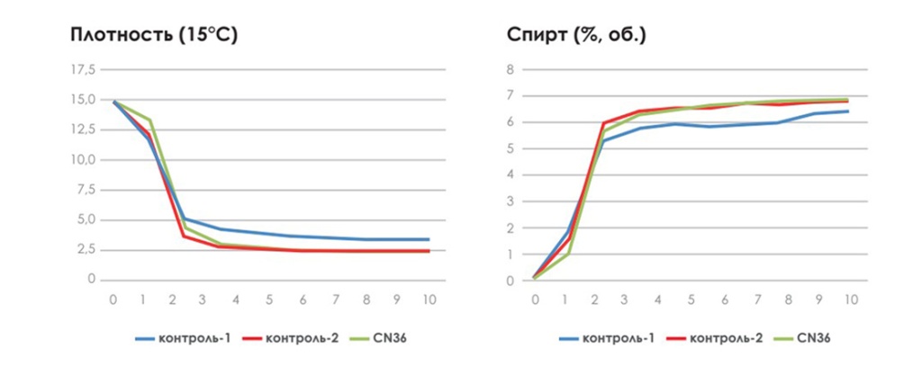 график брожения CN36